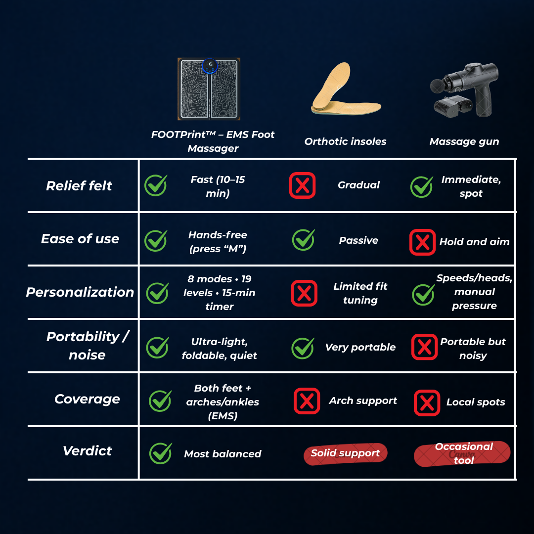 Appareil de récupération pour les pieds FOOTPrint™ EMS